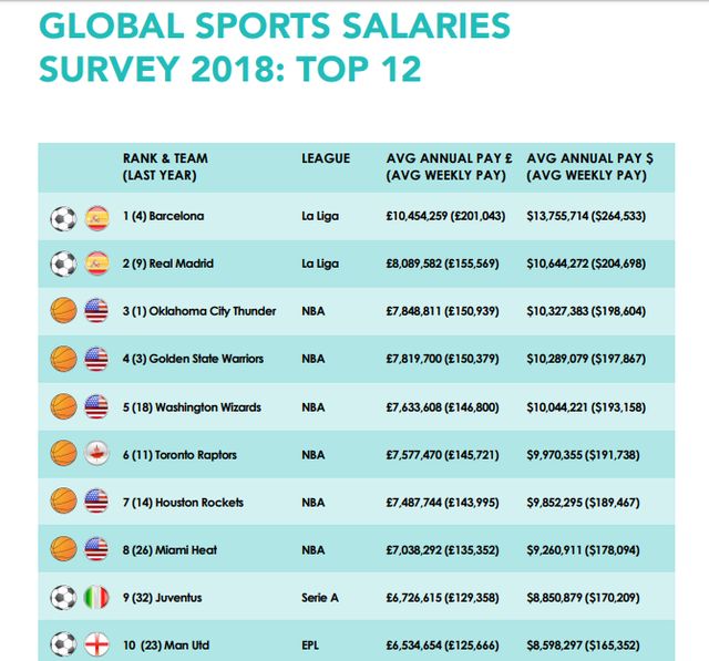 Топ-10 клубів з найвищою середньою зарплатою - фото 291468
