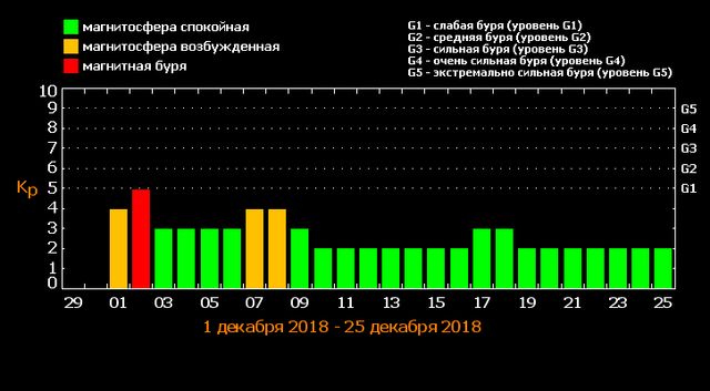 Магнітні бурі в грудні 2018 - фото 292293