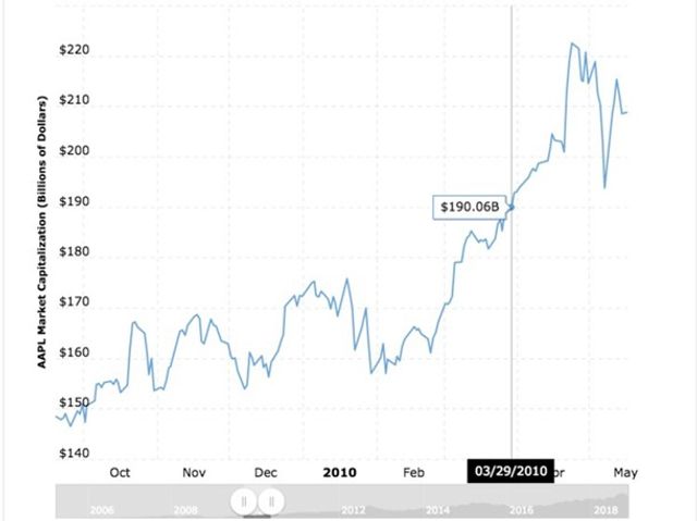 Apple за місяць втратила рекордний дохід - фото 288482