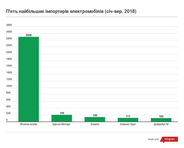Скільки електромобілів ввезли в Україну у 2018 році: інфографіка - фото 292606
