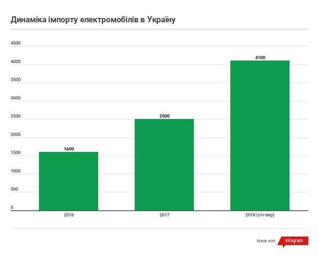 Скільки електромобілів ввезли в Україну у 2018 році: інфографіка - фото 292607