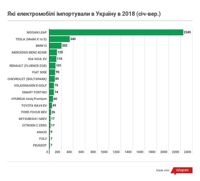 Скільки електромобілів ввезли в Україну у 2018 році: інфографіка - фото 292609