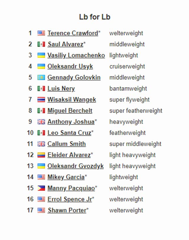 Рейтинг боксерів світу - фото 294330