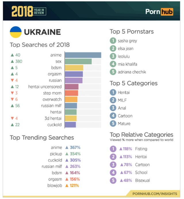 Українці роблять це частіше за сусідів: PornHub підбив підсумки 2018 року - фото 294738