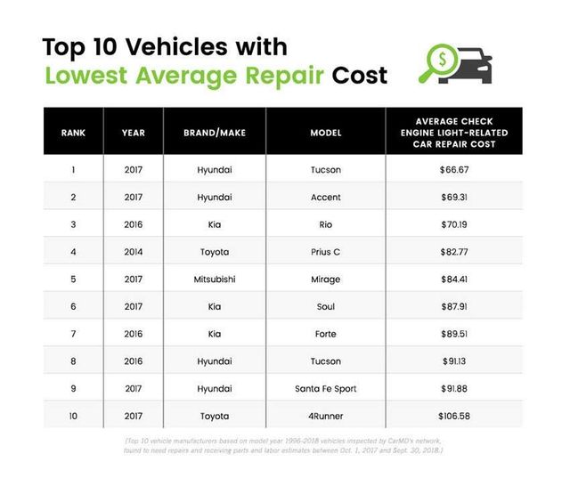 Названі найнадійніші уживані автомобілі - фото 294937