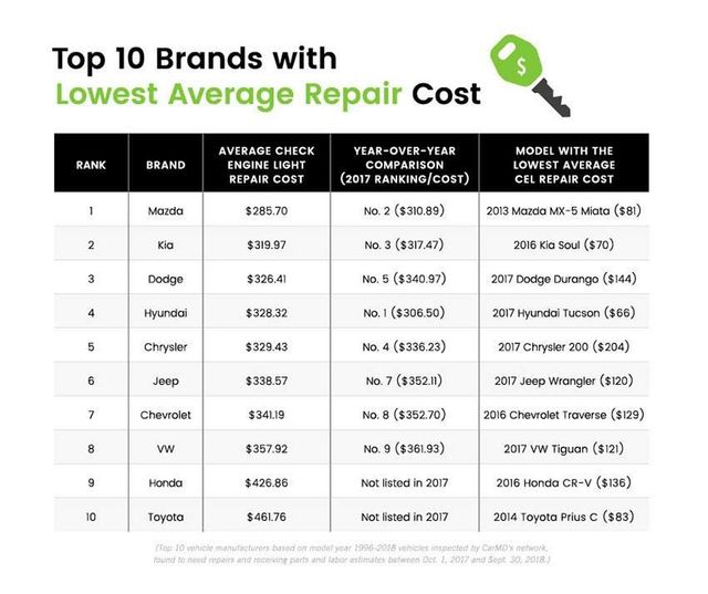 Названі найнадійніші уживані автомобілі - фото 294938