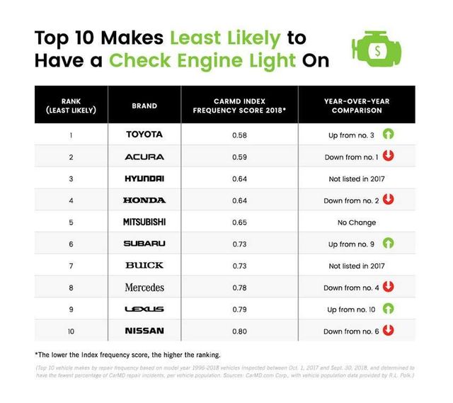 Названі найнадійніші уживані автомобілі - фото 294939