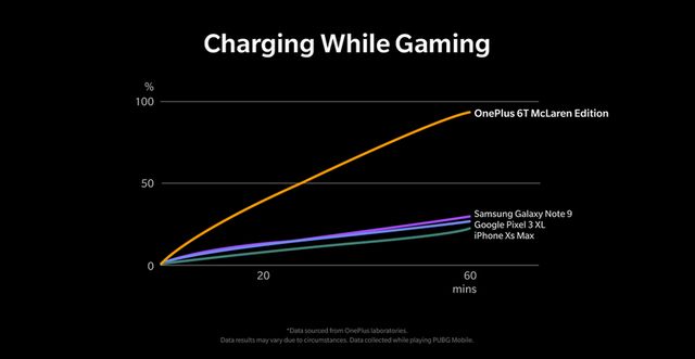 OnePlus 6T McLaren Edition – смартфон з технологією найшвидшої зарядки у світі - фото 295739