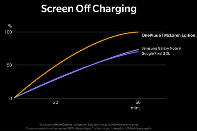 OnePlus 6T McLaren Edition – смартфон з технологією найшвидшої зарядки у світі - фото 295740