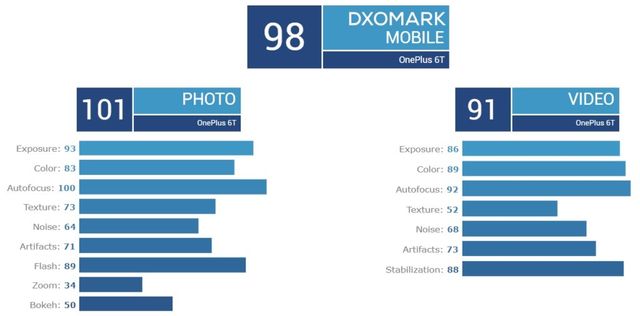 OnePlus 6T оцінили у 98 балів - фото 296536