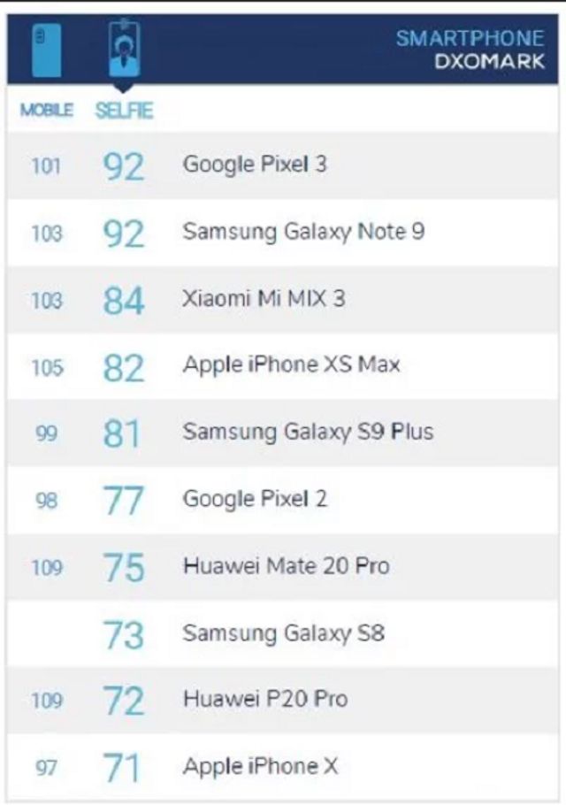 Рейтинг камер для селфі - фото 302927