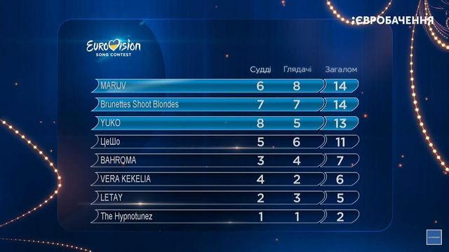 Нацвідбір Євробачення 2019: результати голосування 1 півфіналу - фото 306632