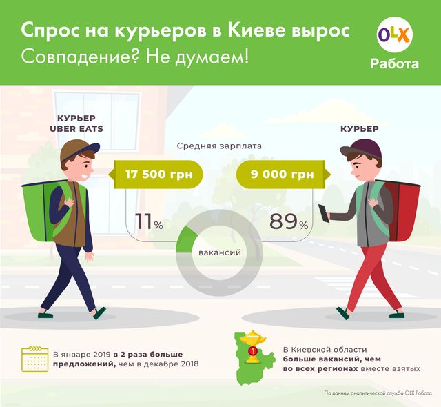 Скільки платять кур'єрам у різних містах України - фото 307307