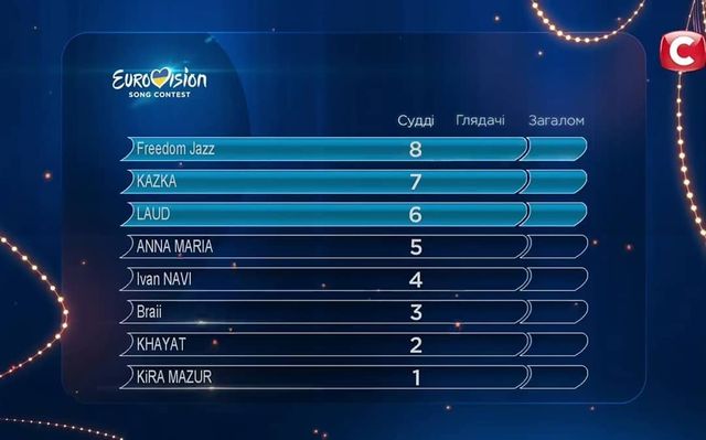 Нацвідбір на Євробачення 2019: результати голосування 2 півфіналу - фото 308189