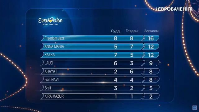 Нацвідбір на Євробачення 2019: результати голосування 2 півфіналу - фото 308190