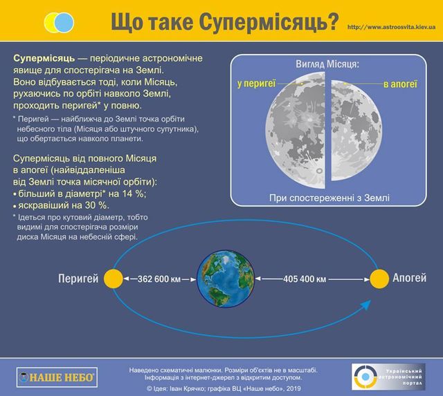 Що таке Супермісяць - фото 308455