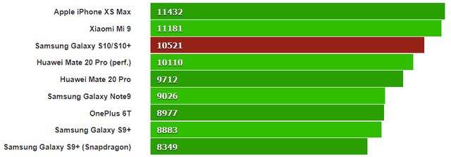 Samsung Galaxy S10 випробували у всіх популярних бенчмарках - фото 309386