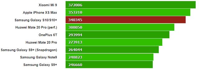 Samsung Galaxy S10 випробували у всіх популярних бенчмарках - фото 309387