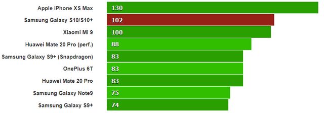 Samsung Galaxy S10 випробували у всіх популярних бенчмарках - фото 309388