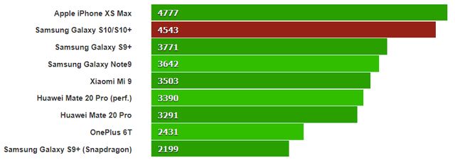 Samsung Galaxy S10 випробували у всіх популярних бенчмарках - фото 309389