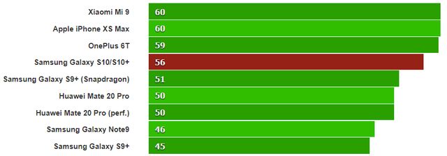 Samsung Galaxy S10 випробували у всіх популярних бенчмарках - фото 309390