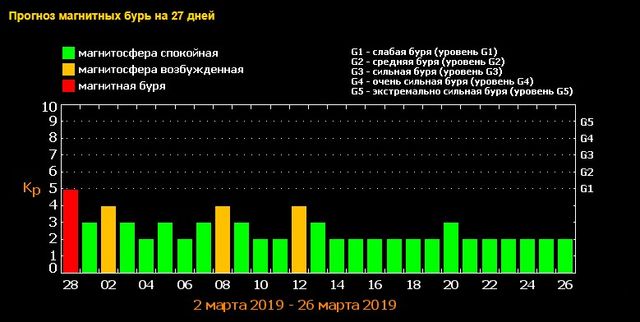 Українців попередили про наближення магнітної бурі - фото 310426