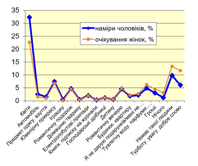 Які подарунки українські жінки хочуть на 8 березня: результати опитування - фото 312055