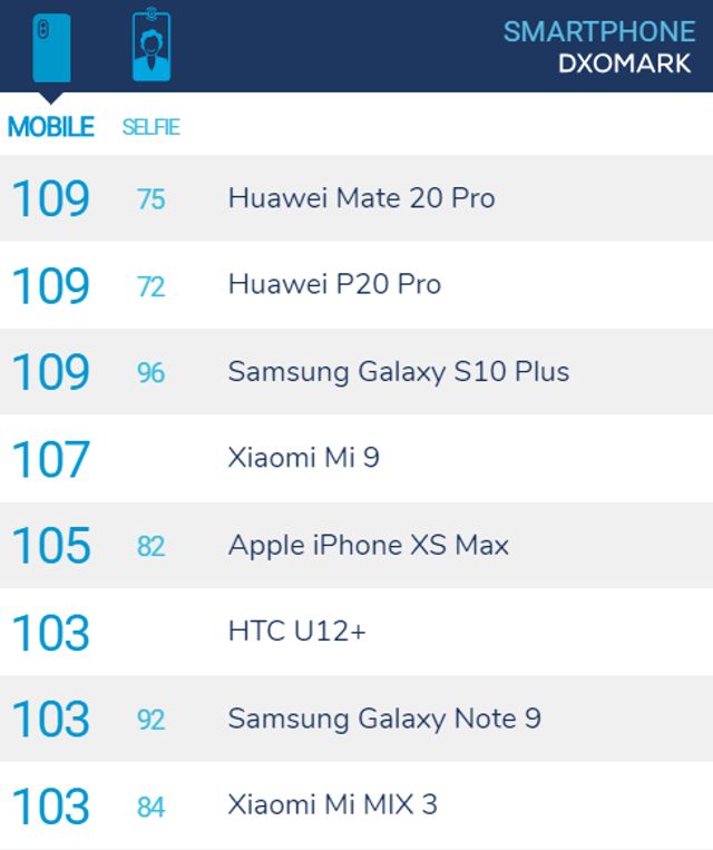 Віце-президент OPPO розкритикував рейтинг мобільних камер DxOMark - фото 312525
