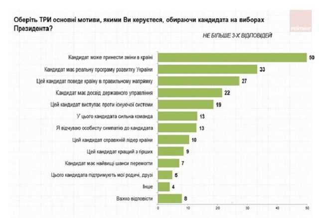 Українці розповіли, чого хочуть від майбутнього президента - фото 313256
