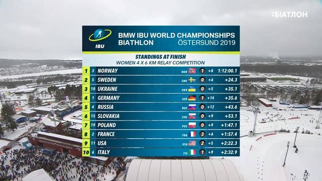 Біатлон: Україна виграла бронзу чемпіонату світу в жіночій естафеті - фото 314859
