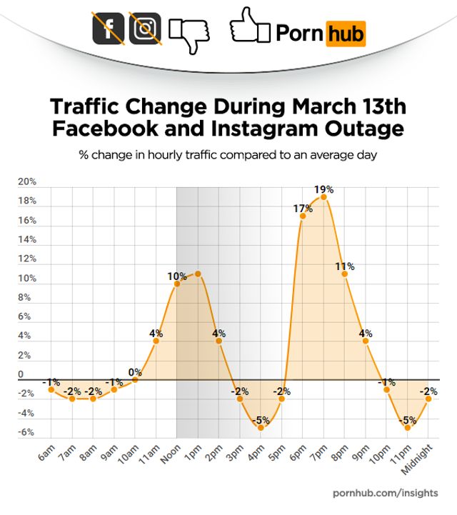 Не те шукали: на Pornhub зафіксували раптовий стрибок користувачів - фото 314996