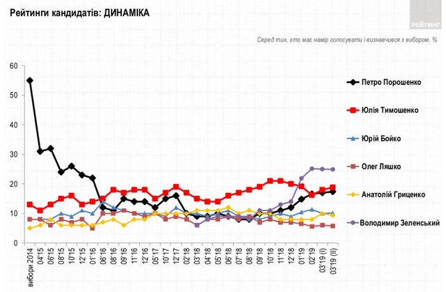Динаміка рейтингу кандидатів - фото 315397