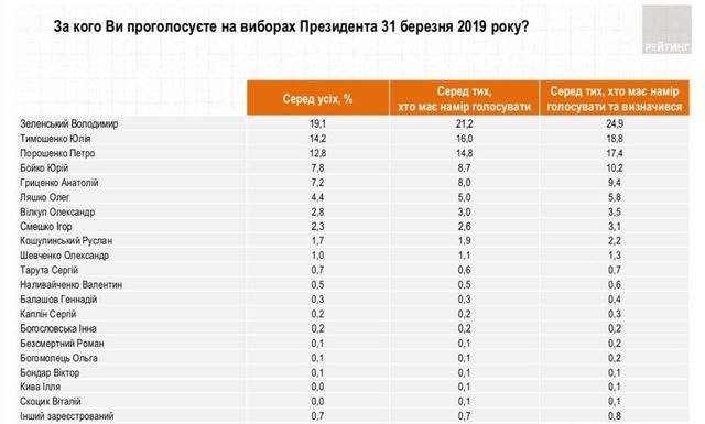 Рейтинг всіх кандидатів - фото 315402