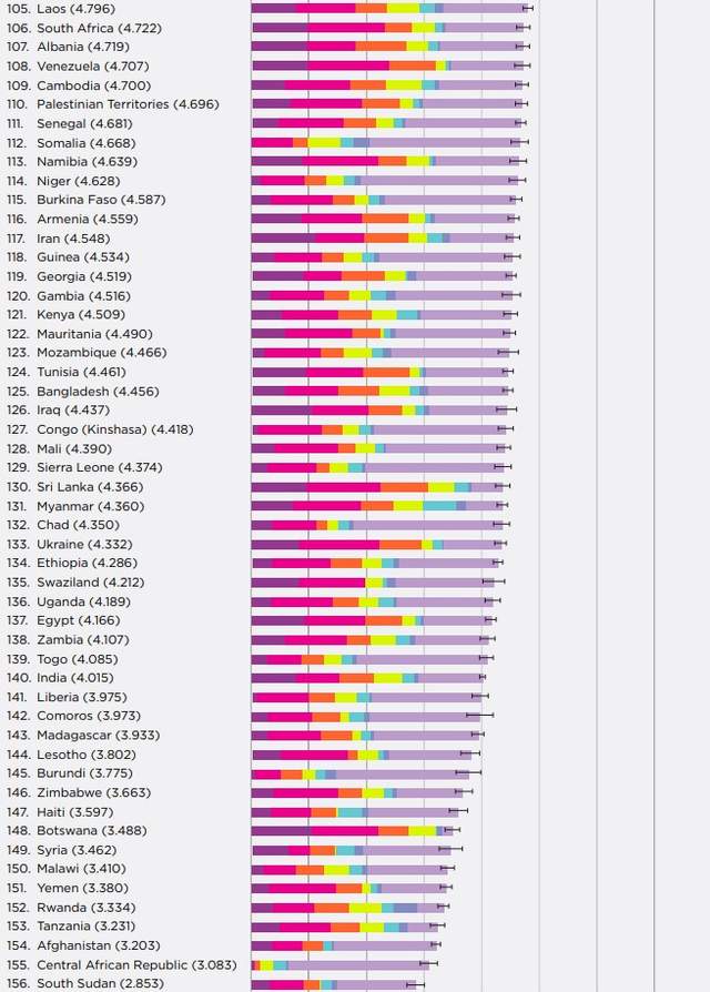 Світовий рейтинг щастя: Україна поки у другій сотні - фото 315766