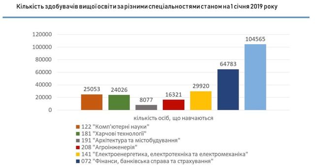 Кількість юристів(останній блакитний стовпець) переважає - фото 315850