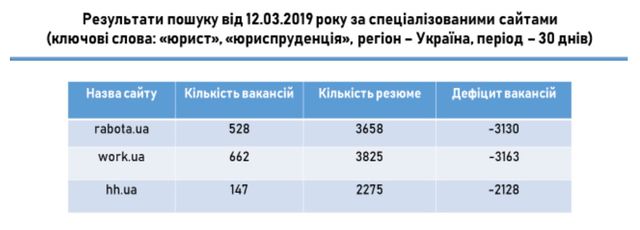 Дефіцит вакансій - фото 315851