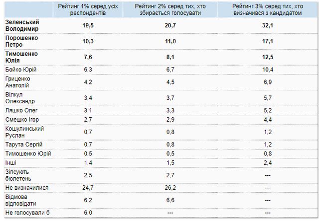 Рейтинг кандидатів - фото 316769