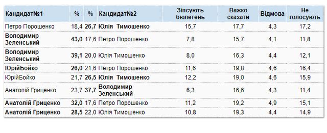 Рейтинг кандидатів на посаду президента України у другому турі - фото 316771