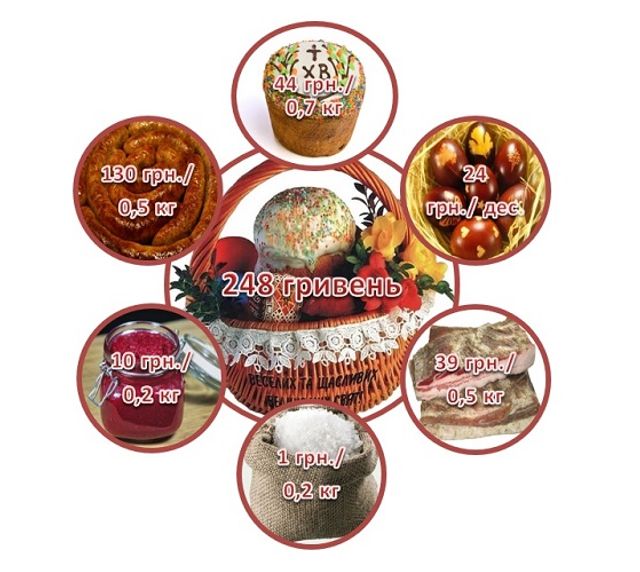 Великодній кошик 2019: ціна, скільки обійдуться продукти на Пасху - фото 319996