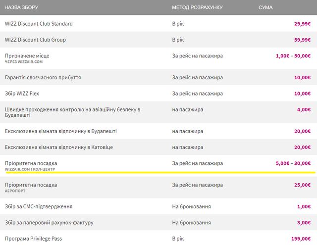 Лоукостер Wizz Air вдвічі підвищив ціну на популярну послугу - фото 321344