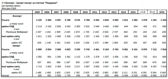 Українці за кордоном: куди їздили та скільки витрачали грошей у 2018 році - фото 322021