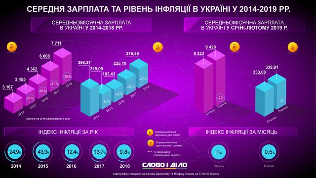 Середня зарплата і рівень інфляції в Україні - фото 322205