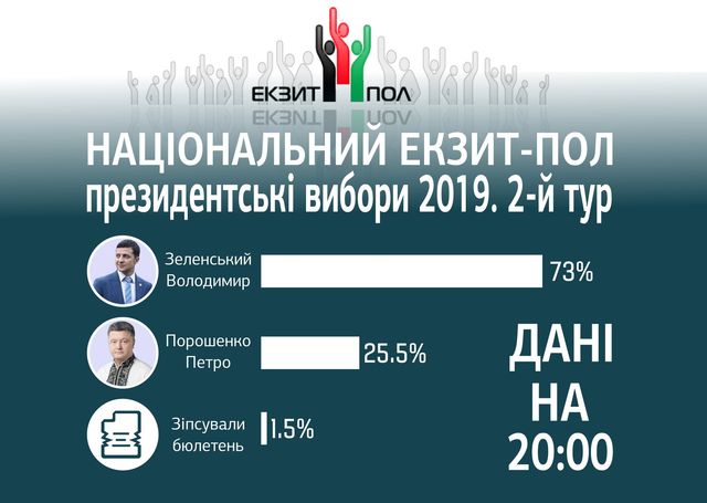 Остаточні результати екзит-полу - фото 323023