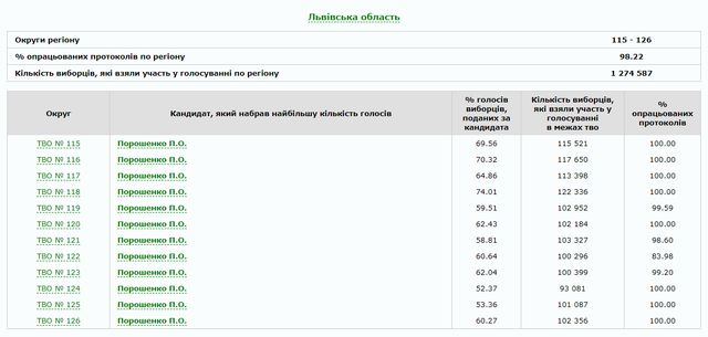 Вибори 2019: яка єдина область підтримала Порошенка в другому турі - фото 323129