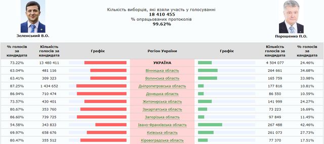 Як голосували на виборах області України - фото 323157