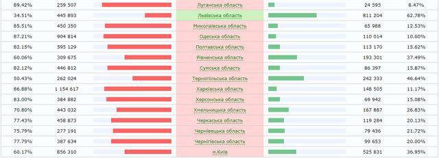 Як голосували на виборах регіони України - фото 323158