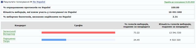 Результати голосування - фото 323428