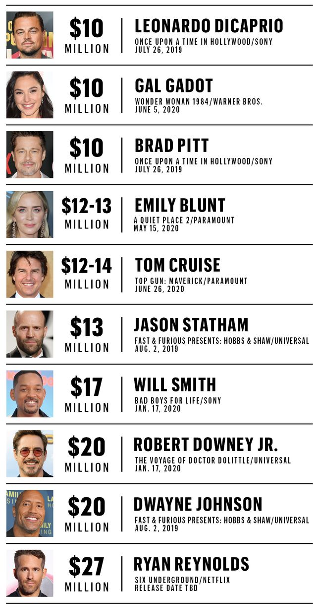 Складено рейтинг найбільш високооплачуваних акторів Голлівуду - фото 325241