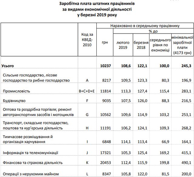 В Україні зросла середня зарплата: хто і де заробляє найбільше - фото 325298