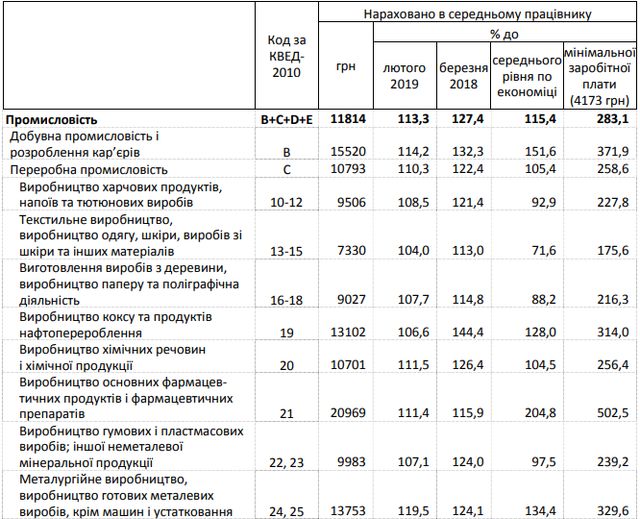 В Україні зросла середня зарплата: хто і де заробляє найбільше - фото 325300
